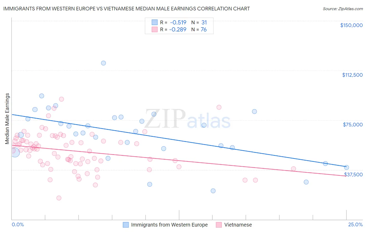 Immigrants from Western Europe vs Vietnamese Median Male Earnings