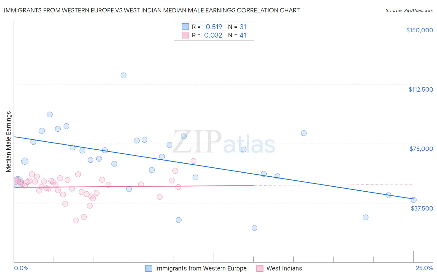 Immigrants from Western Europe vs West Indian Median Male Earnings