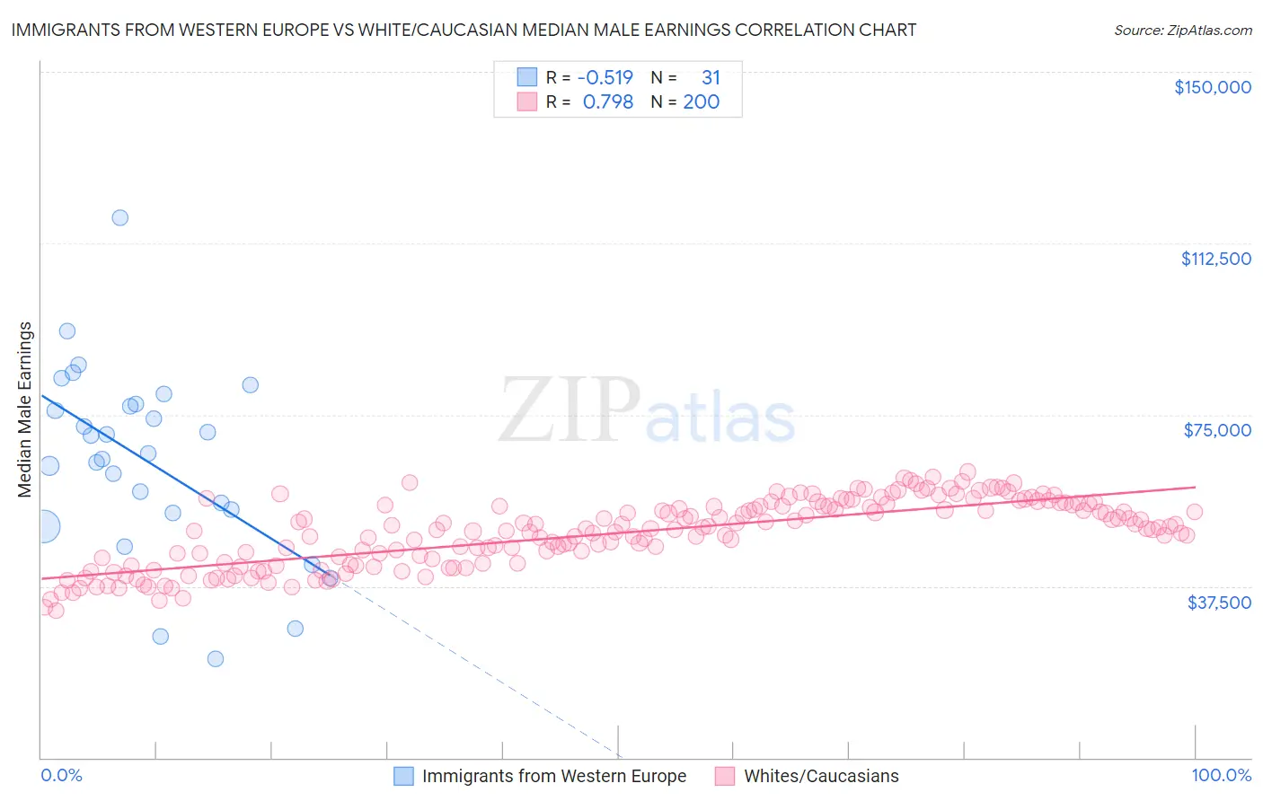 Immigrants from Western Europe vs White/Caucasian Median Male Earnings