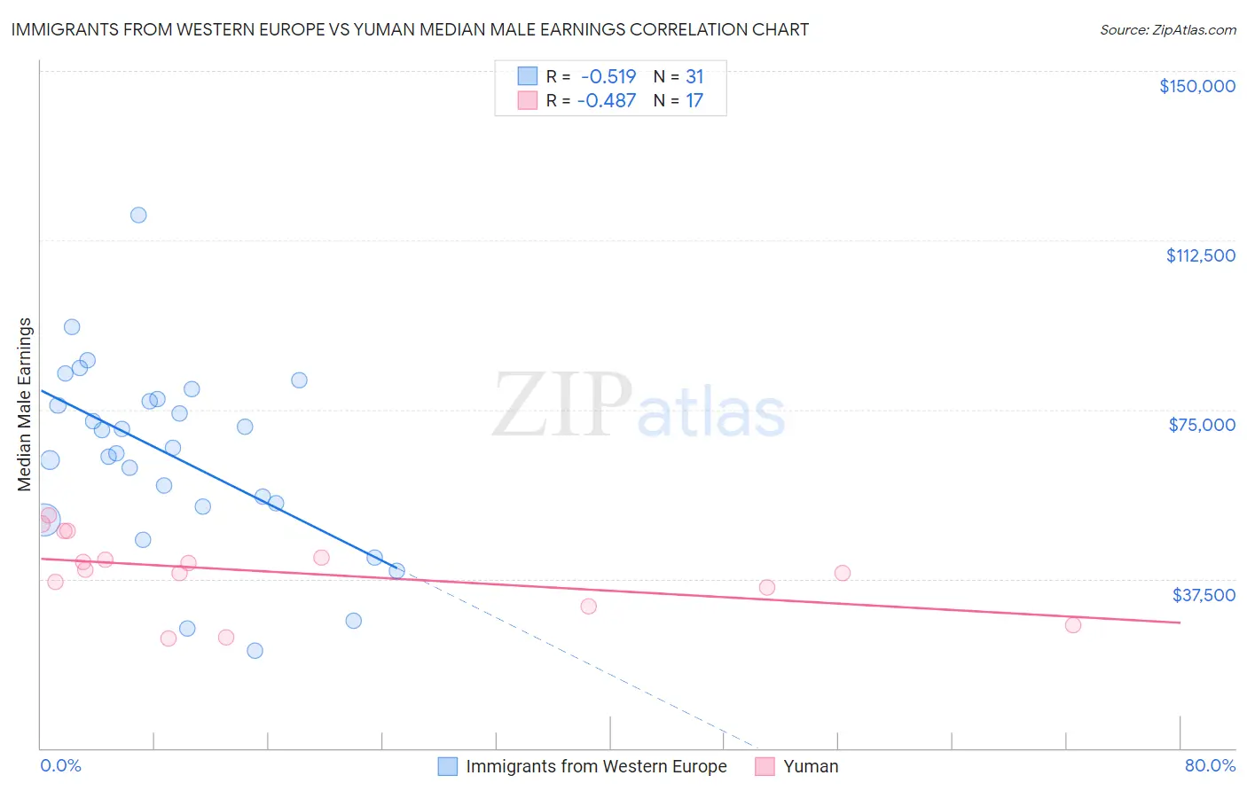 Immigrants from Western Europe vs Yuman Median Male Earnings