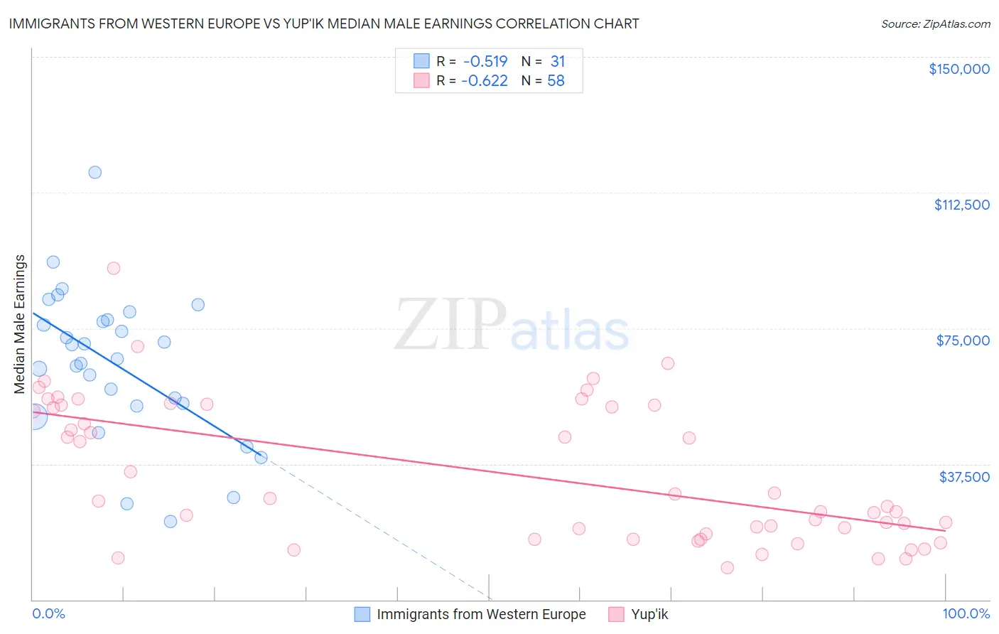 Immigrants from Western Europe vs Yup'ik Median Male Earnings