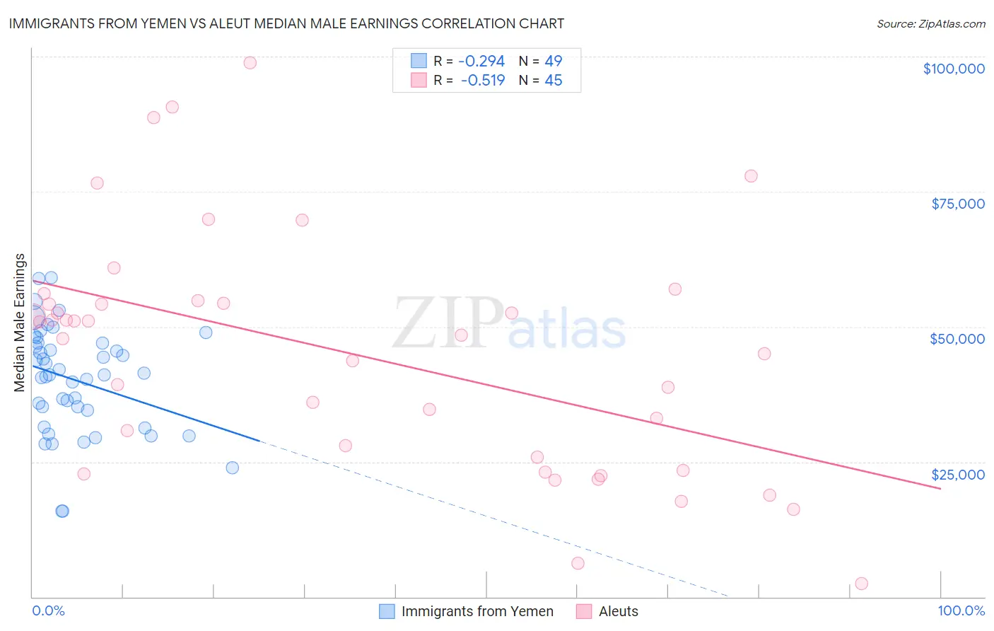 Immigrants from Yemen vs Aleut Median Male Earnings