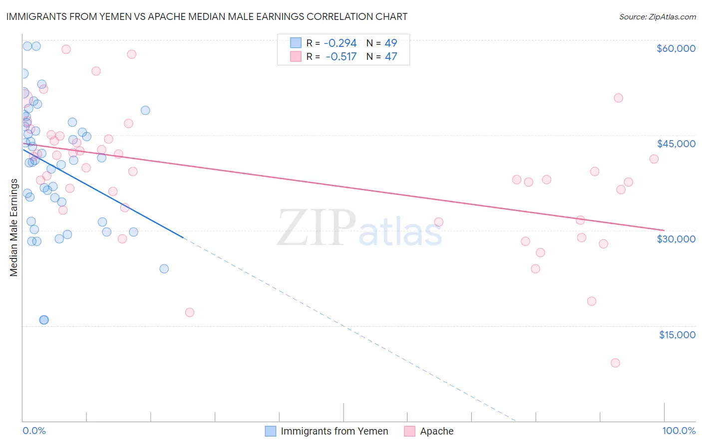 Immigrants from Yemen vs Apache Median Male Earnings