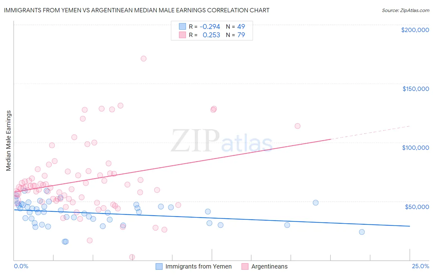Immigrants from Yemen vs Argentinean Median Male Earnings