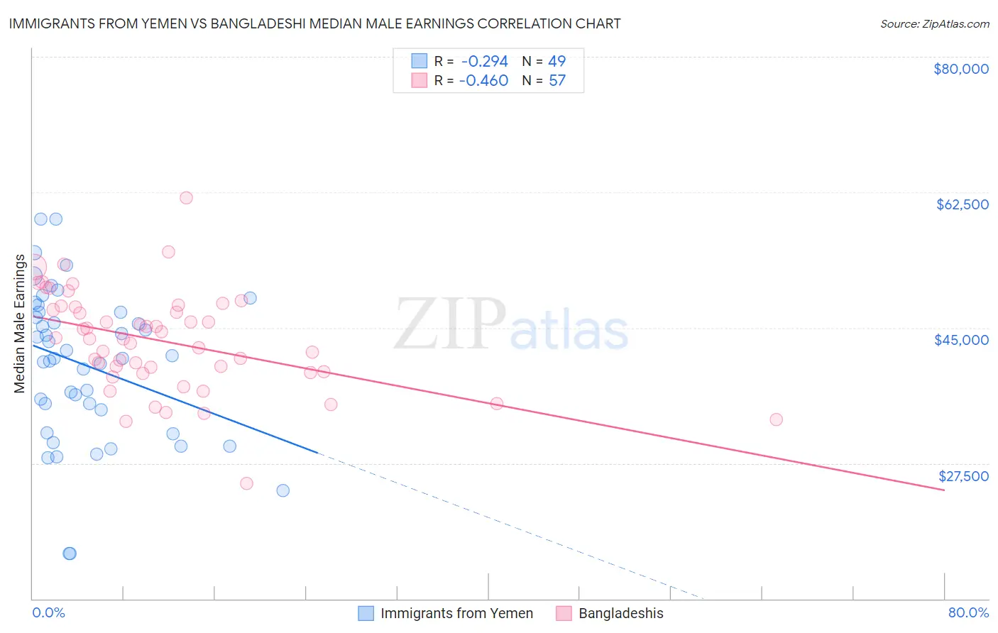 Immigrants from Yemen vs Bangladeshi Median Male Earnings