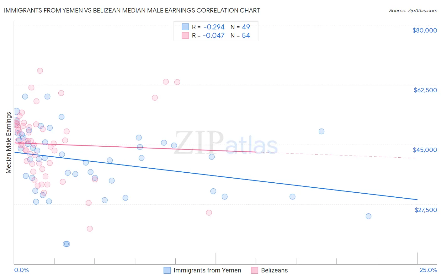 Immigrants from Yemen vs Belizean Median Male Earnings