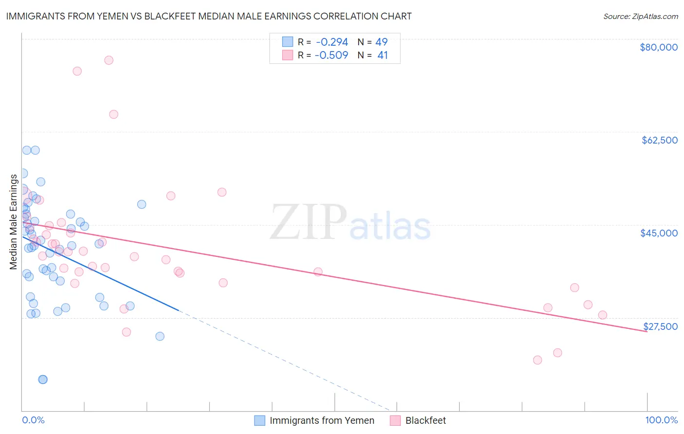 Immigrants from Yemen vs Blackfeet Median Male Earnings