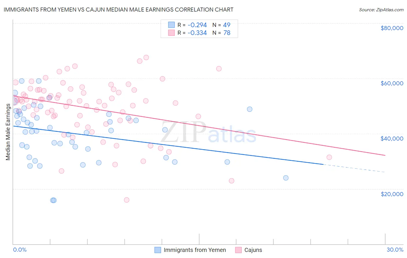 Immigrants from Yemen vs Cajun Median Male Earnings