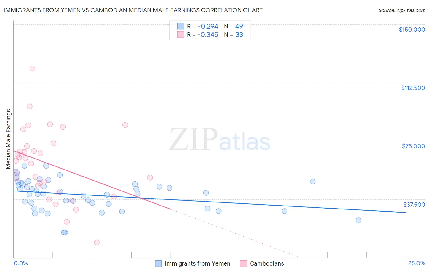 Immigrants from Yemen vs Cambodian Median Male Earnings