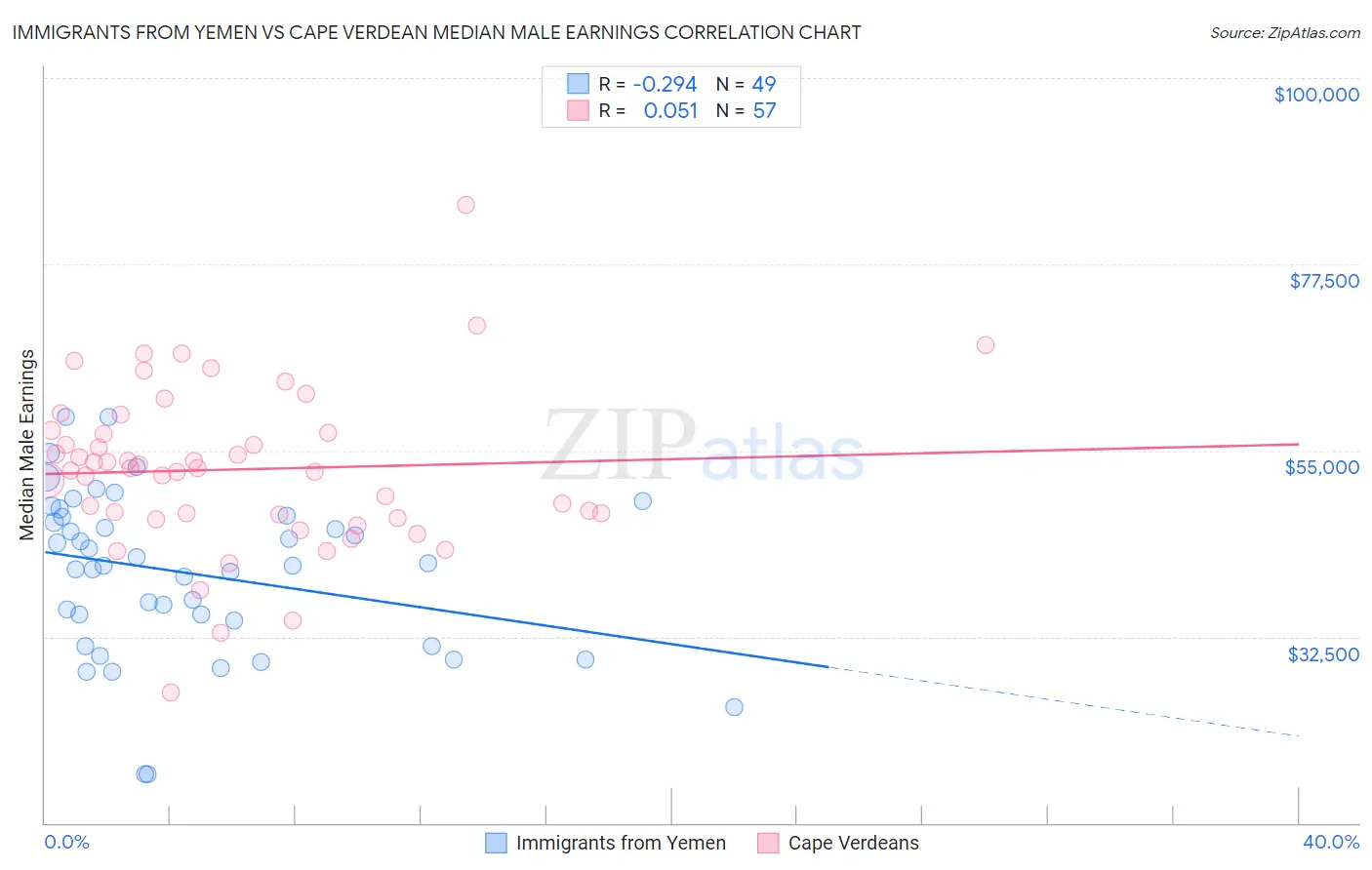 Immigrants from Yemen vs Cape Verdean Median Male Earnings