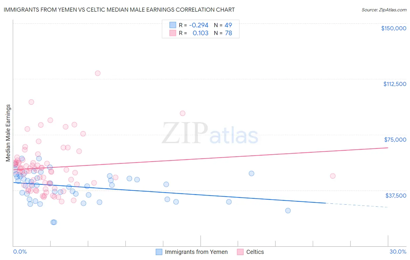 Immigrants from Yemen vs Celtic Median Male Earnings