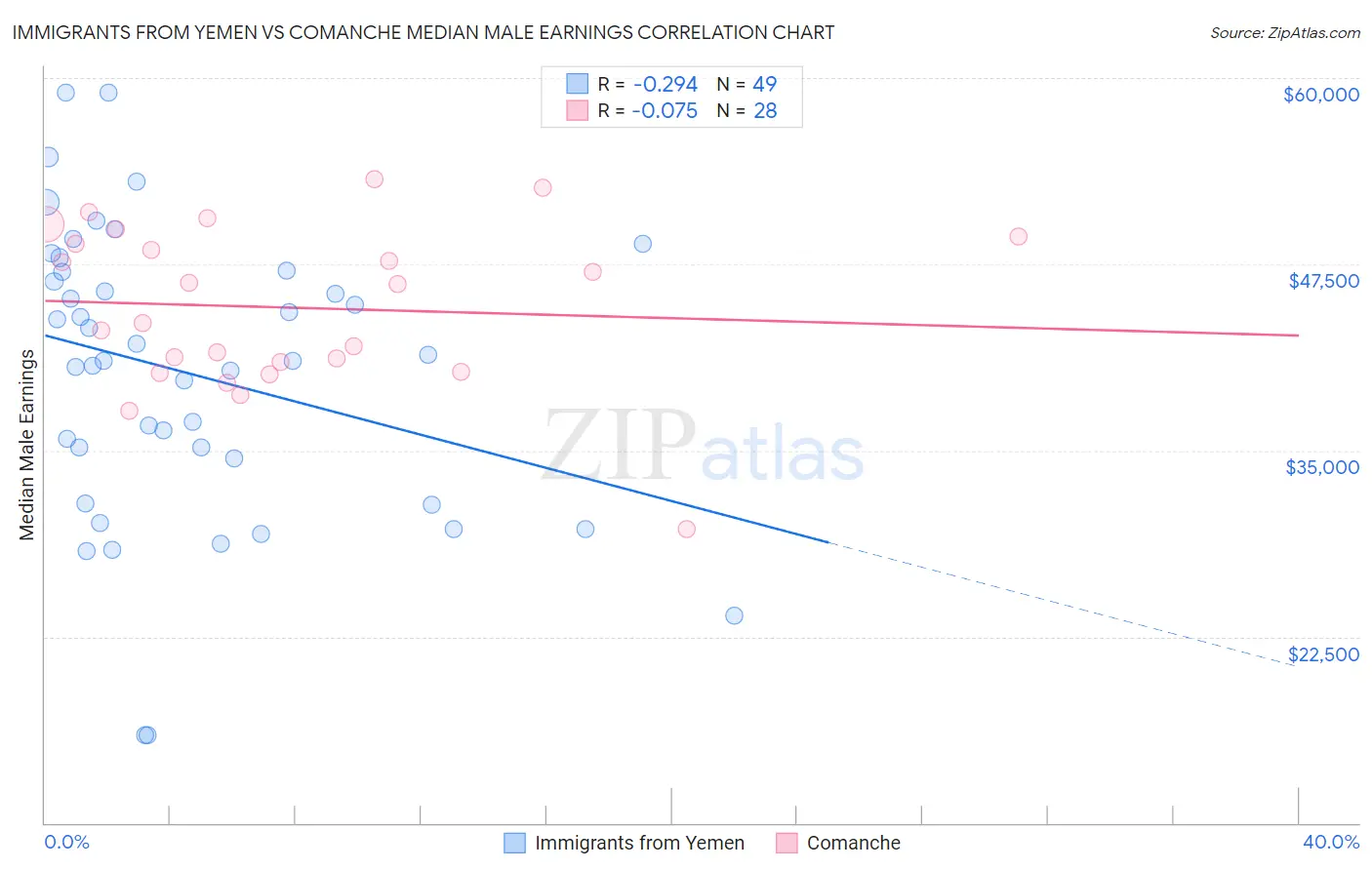 Immigrants from Yemen vs Comanche Median Male Earnings