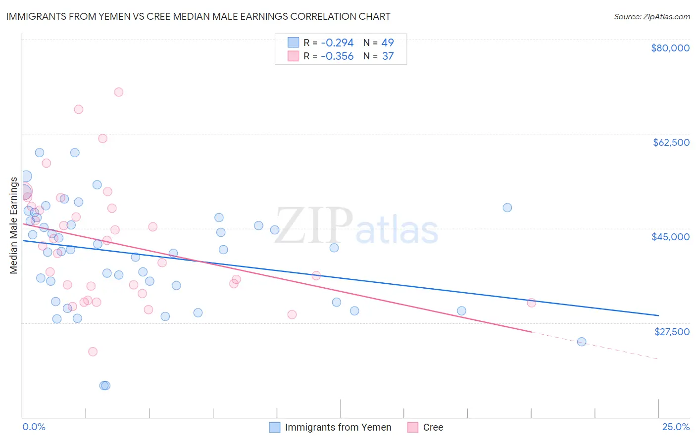 Immigrants from Yemen vs Cree Median Male Earnings