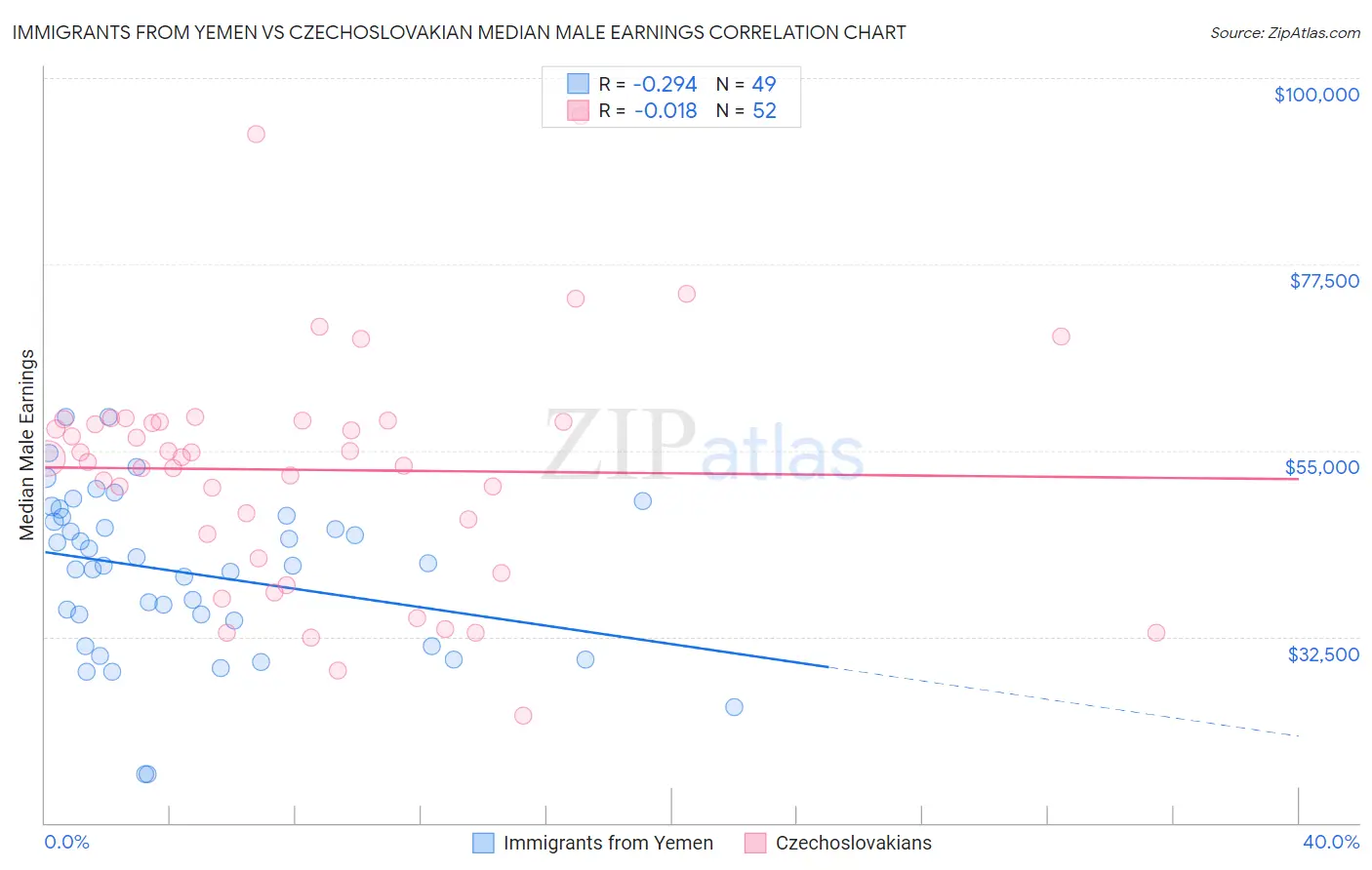 Immigrants from Yemen vs Czechoslovakian Median Male Earnings