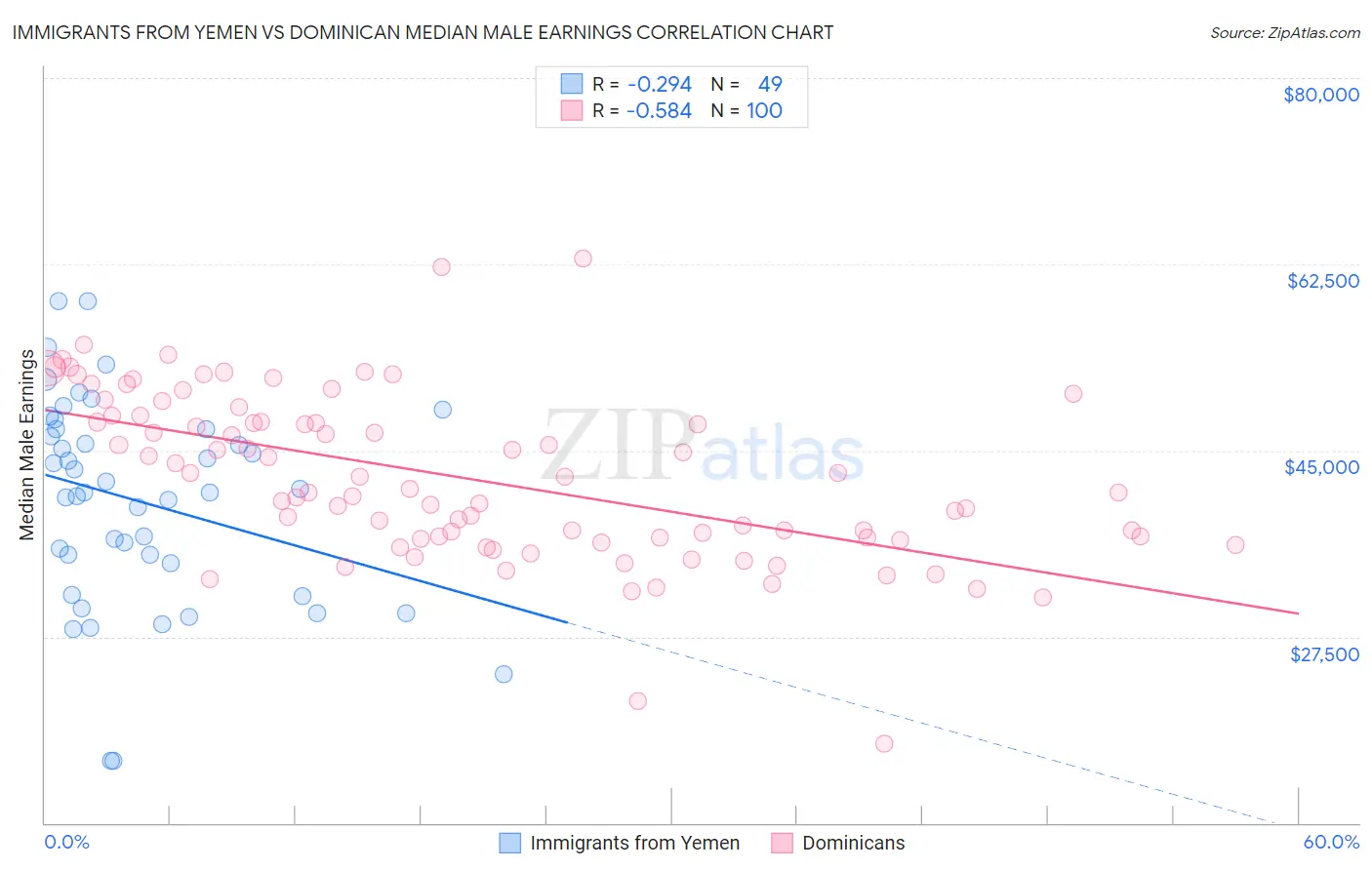 Immigrants from Yemen vs Dominican Median Male Earnings