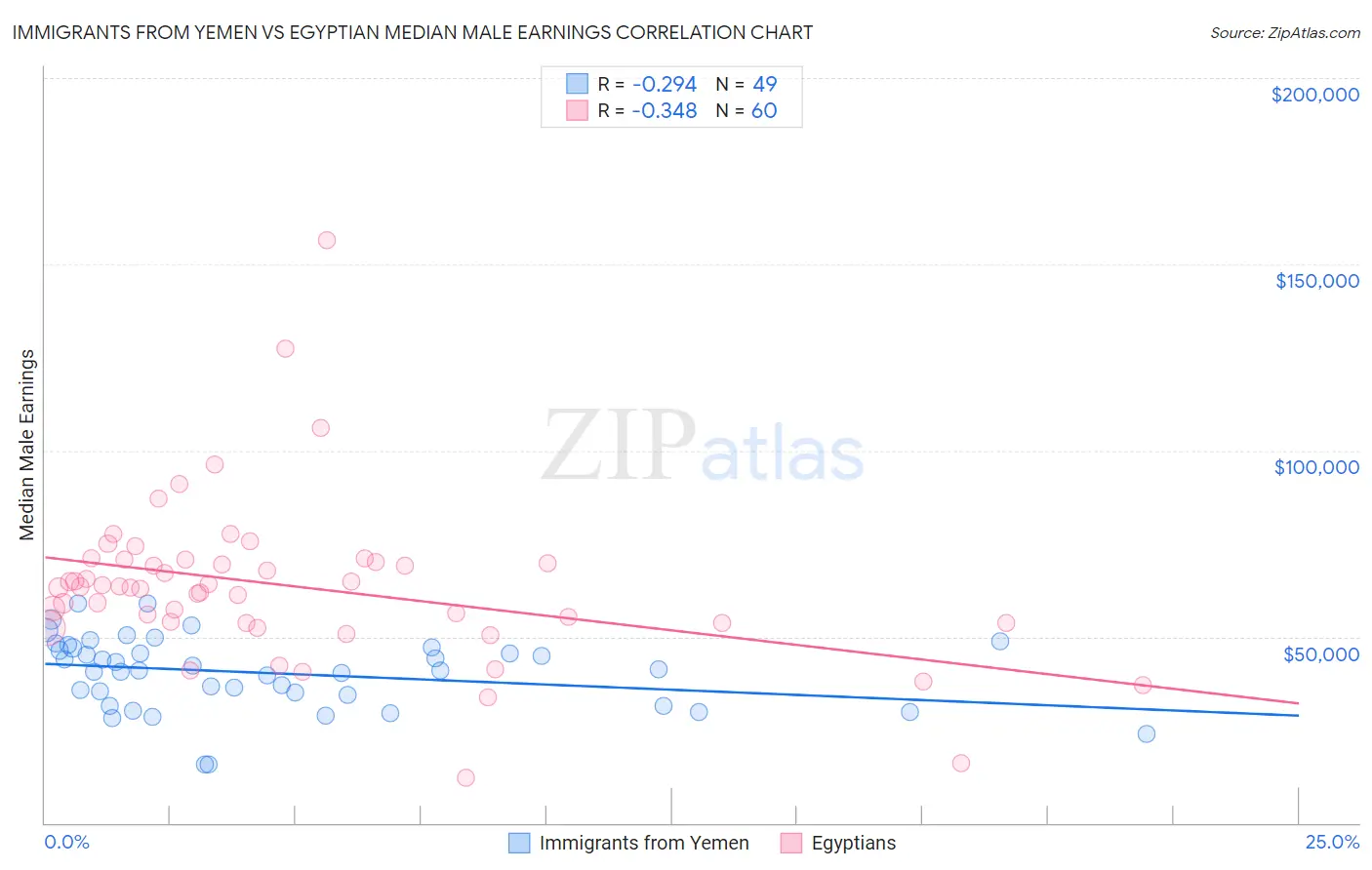 Immigrants from Yemen vs Egyptian Median Male Earnings