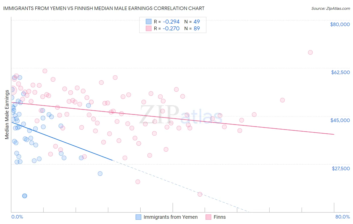 Immigrants from Yemen vs Finnish Median Male Earnings