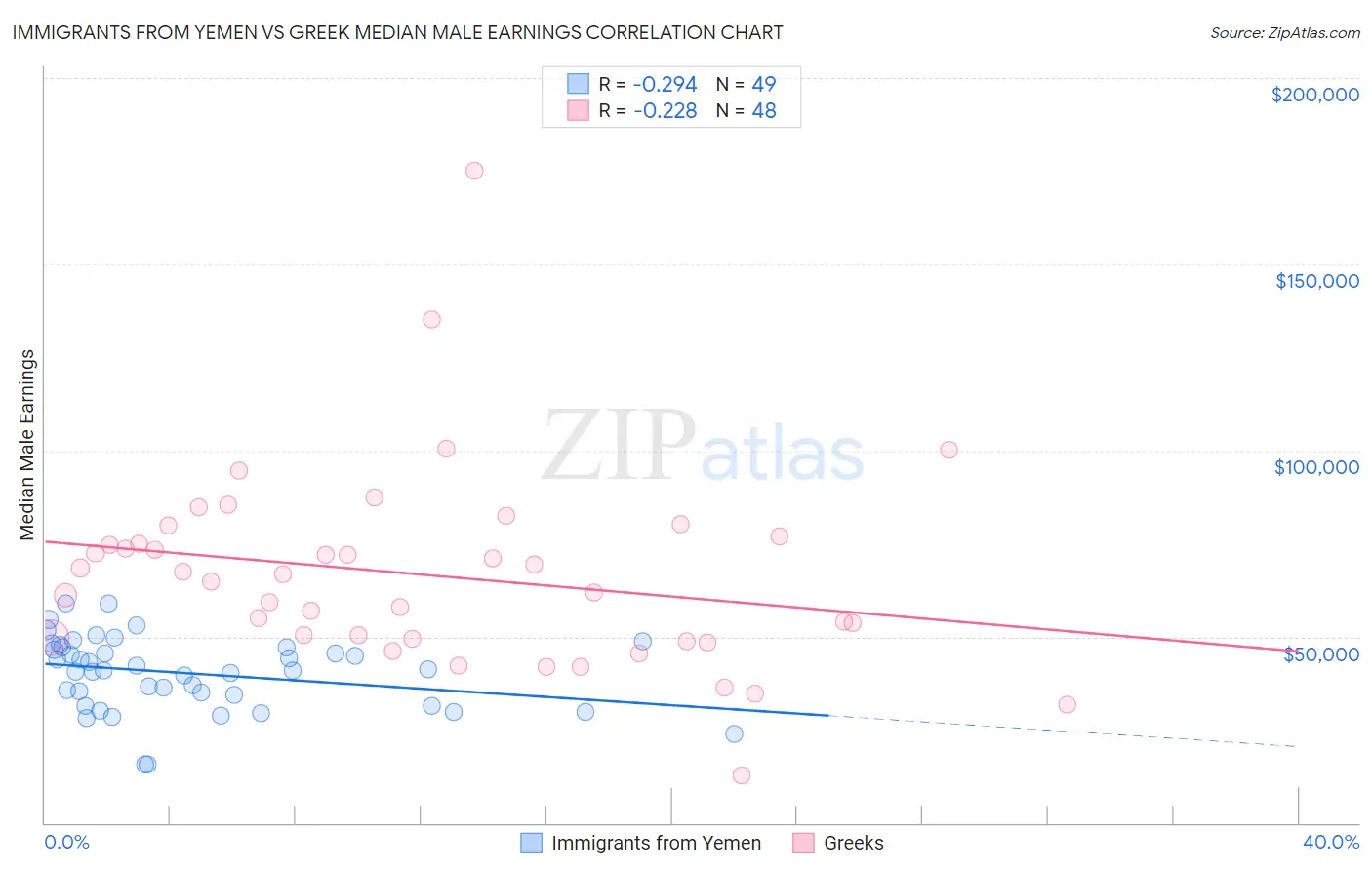 Immigrants from Yemen vs Greek Median Male Earnings
