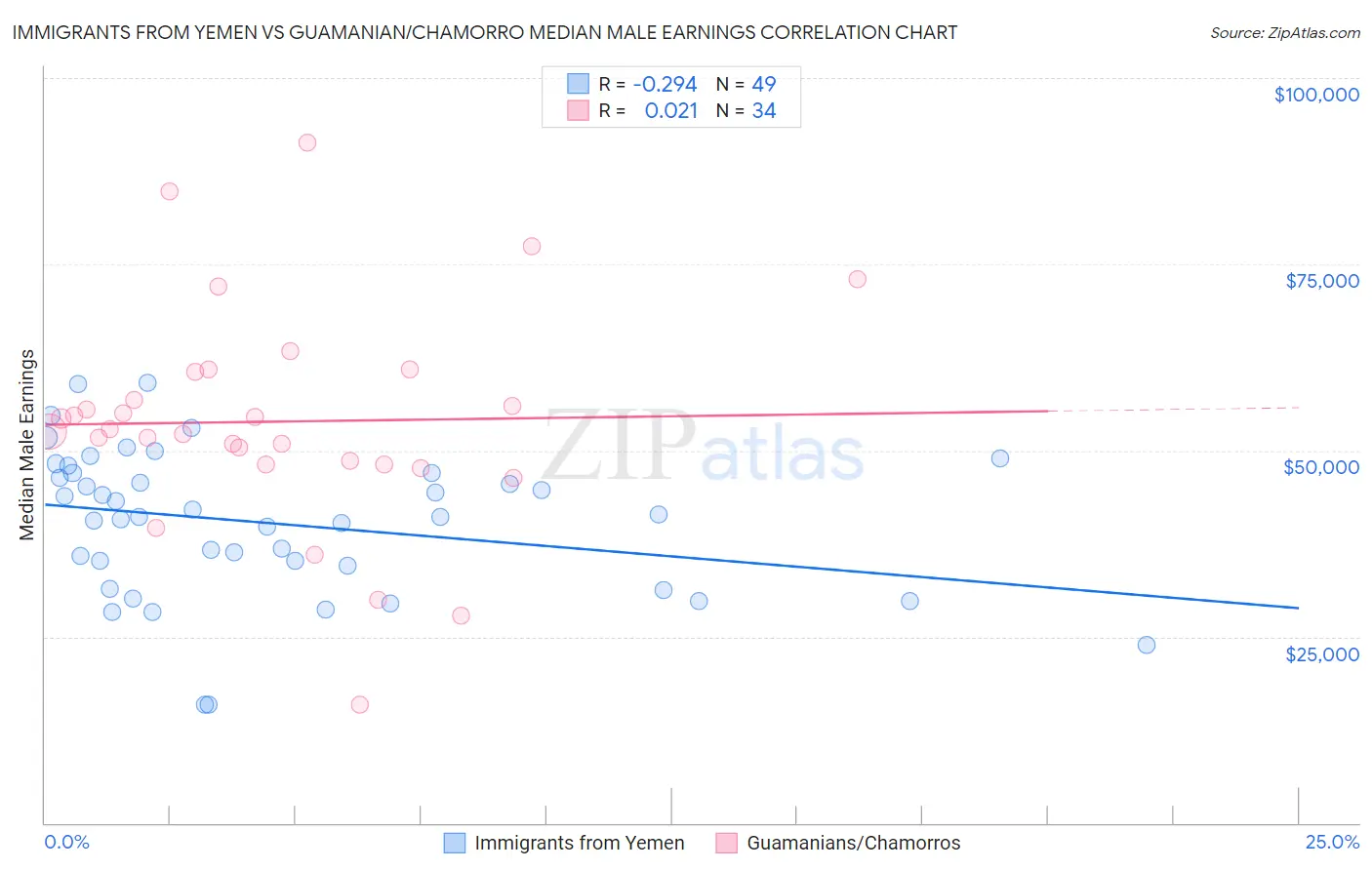 Immigrants from Yemen vs Guamanian/Chamorro Median Male Earnings