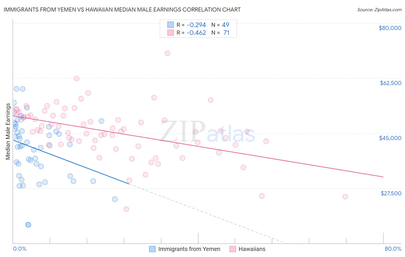 Immigrants from Yemen vs Hawaiian Median Male Earnings