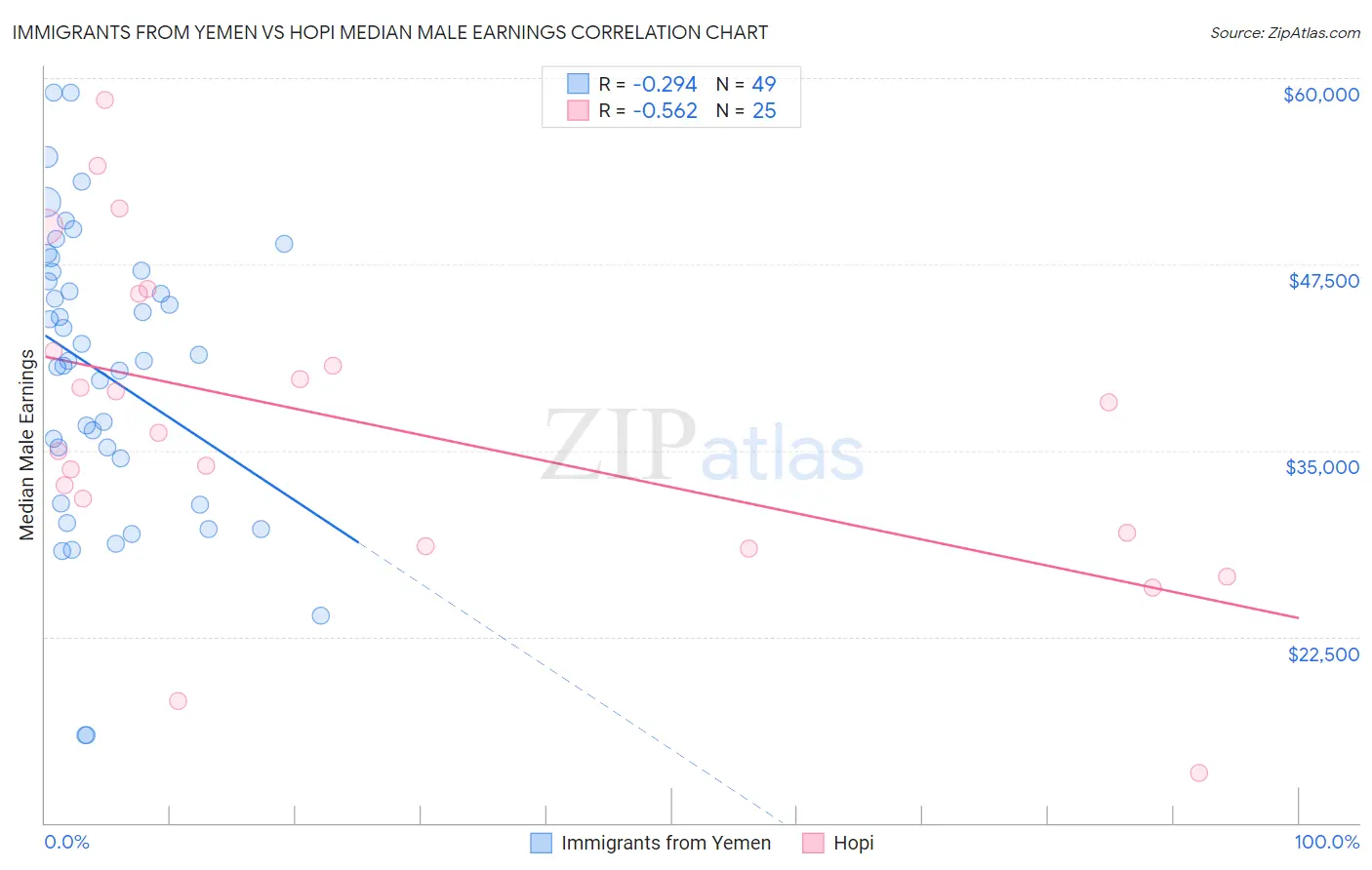 Immigrants from Yemen vs Hopi Median Male Earnings