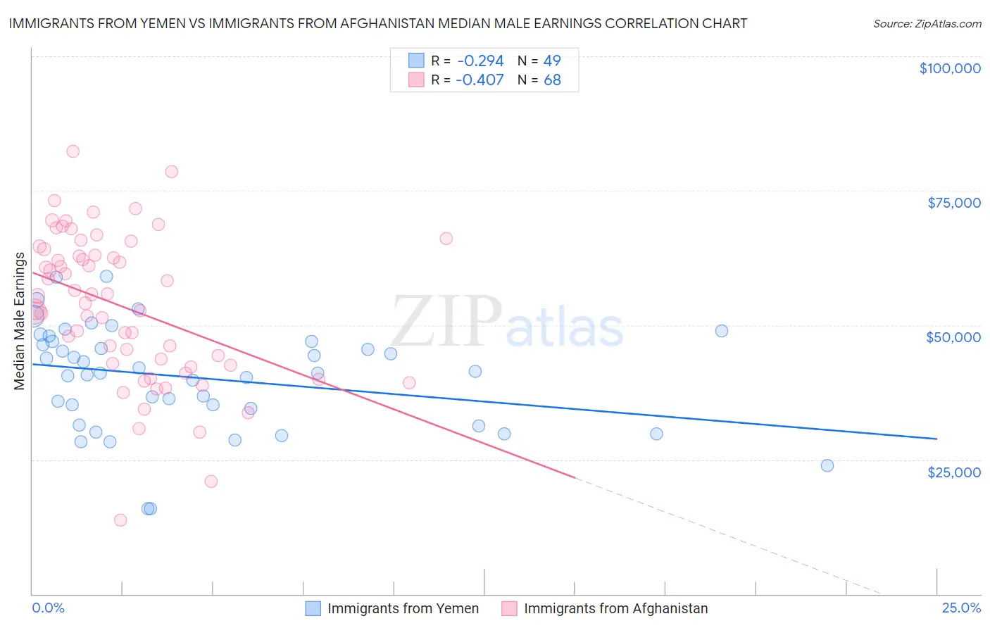 Immigrants from Yemen vs Immigrants from Afghanistan Median Male Earnings