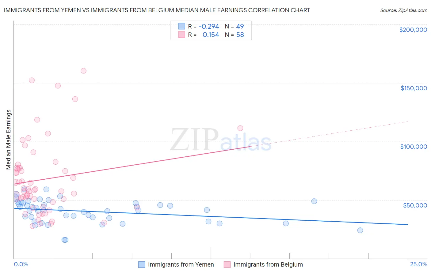 Immigrants from Yemen vs Immigrants from Belgium Median Male Earnings