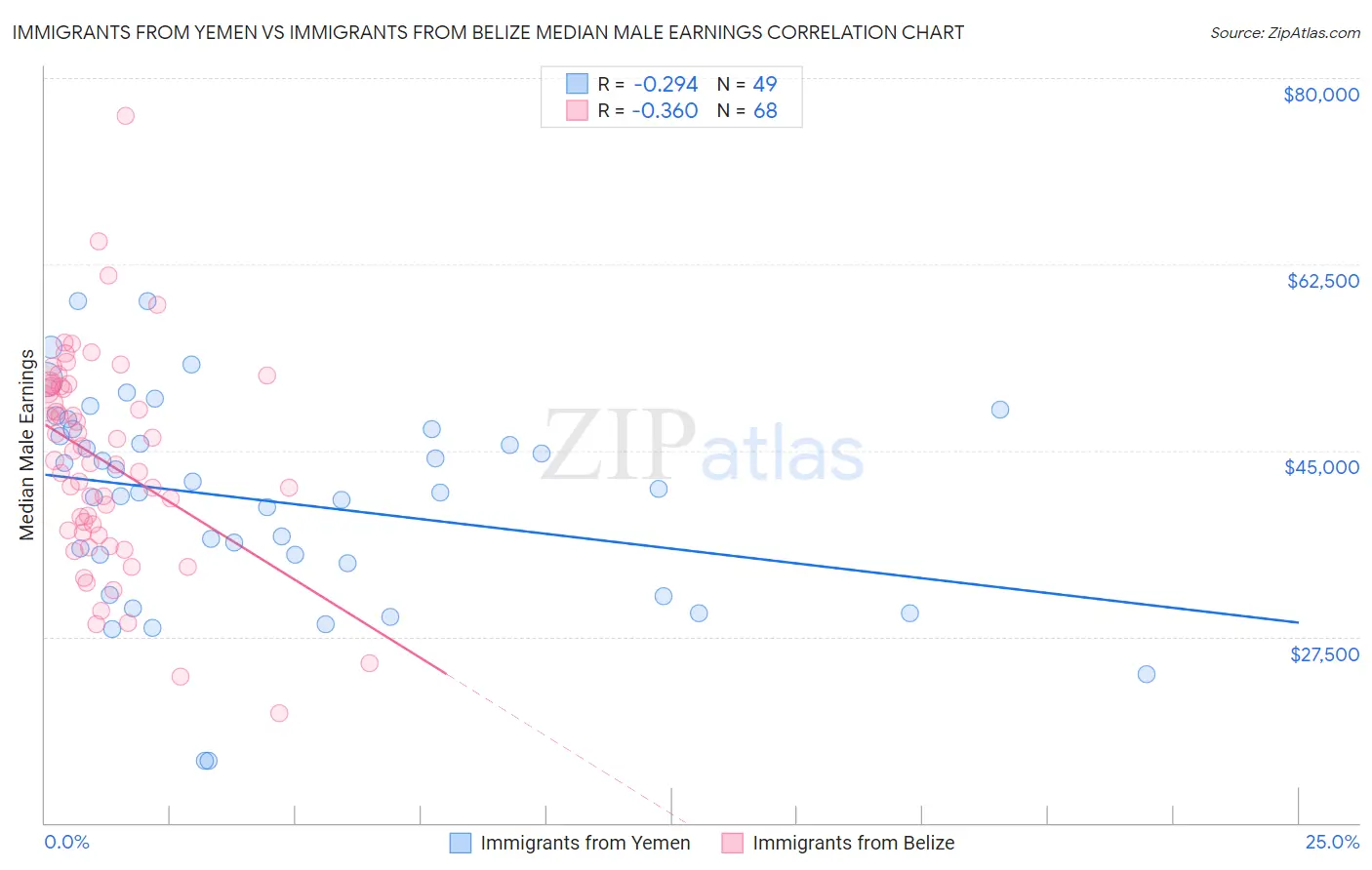 Immigrants from Yemen vs Immigrants from Belize Median Male Earnings