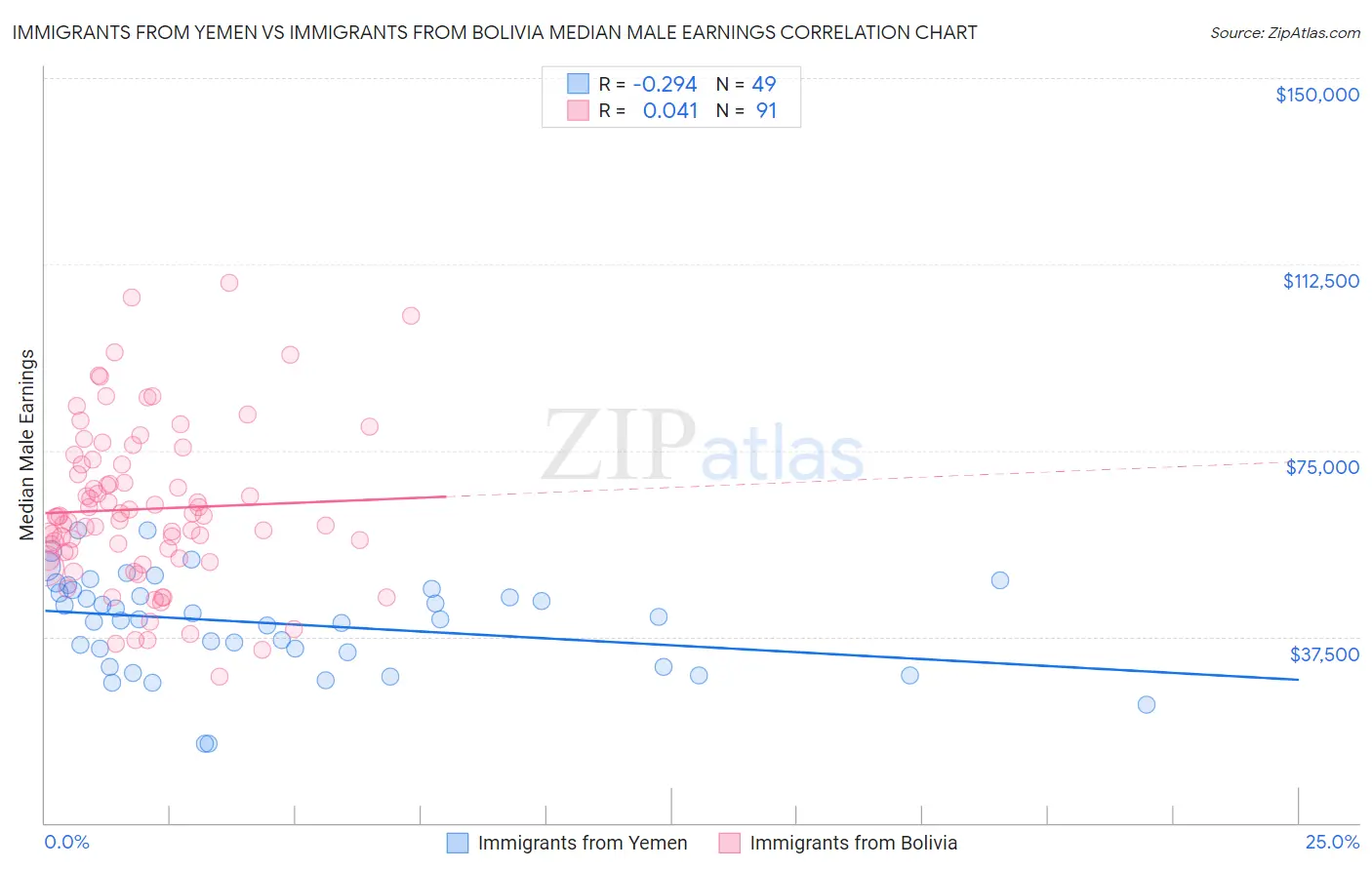 Immigrants from Yemen vs Immigrants from Bolivia Median Male Earnings