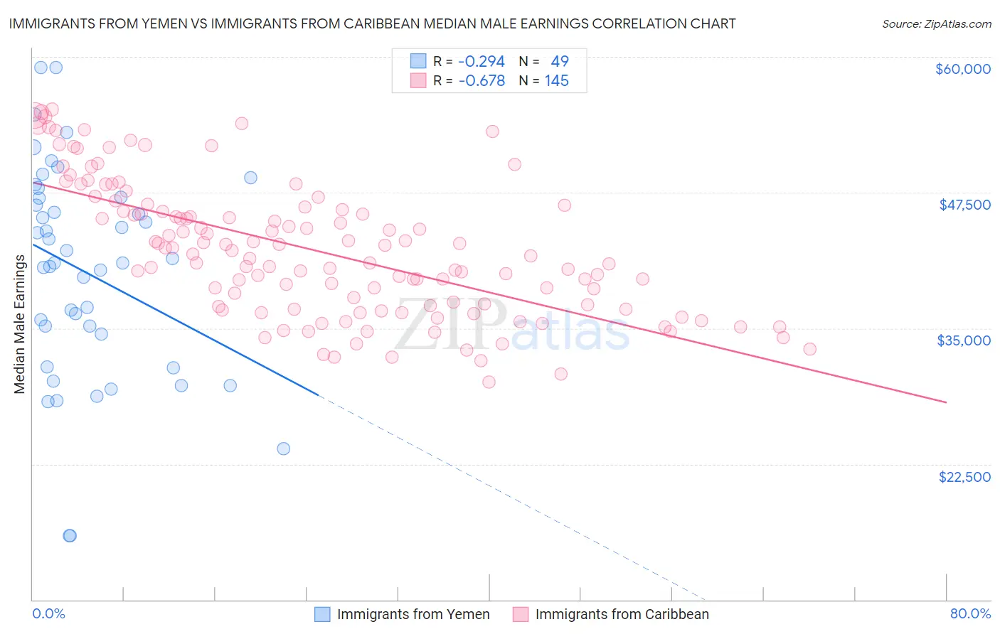 Immigrants from Yemen vs Immigrants from Caribbean Median Male Earnings