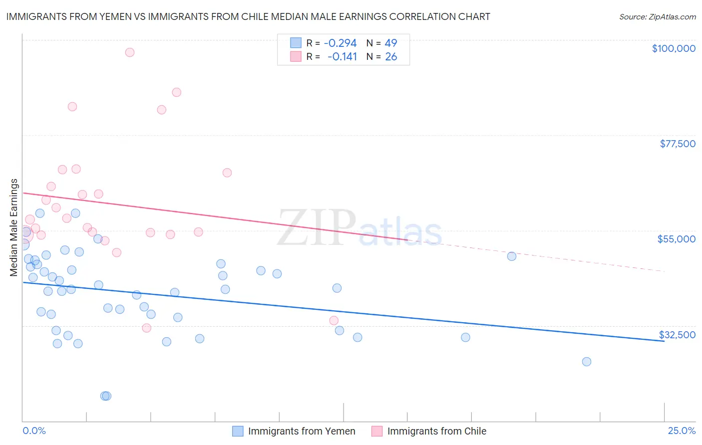 Immigrants from Yemen vs Immigrants from Chile Median Male Earnings