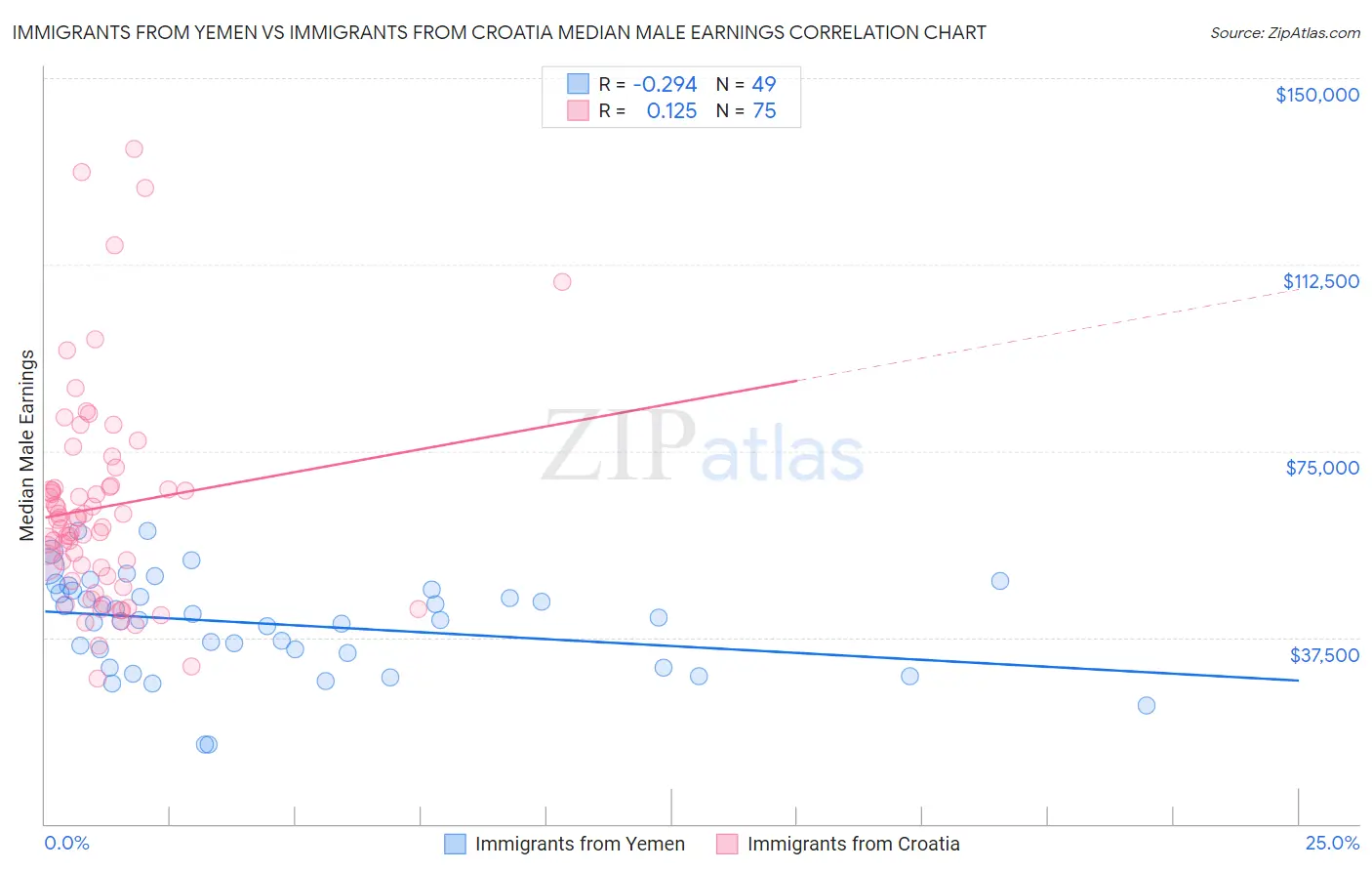 Immigrants from Yemen vs Immigrants from Croatia Median Male Earnings