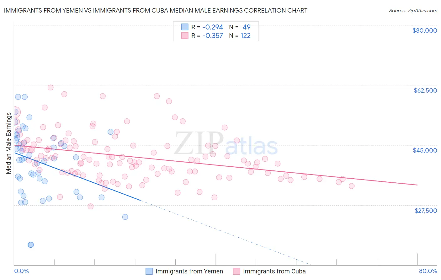 Immigrants from Yemen vs Immigrants from Cuba Median Male Earnings