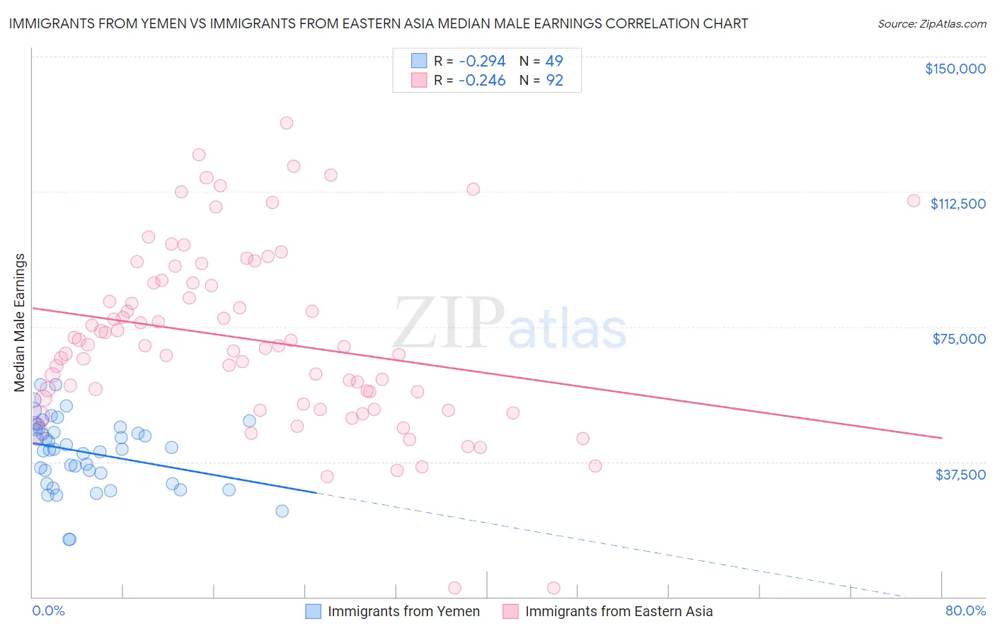 Immigrants from Yemen vs Immigrants from Eastern Asia Median Male Earnings