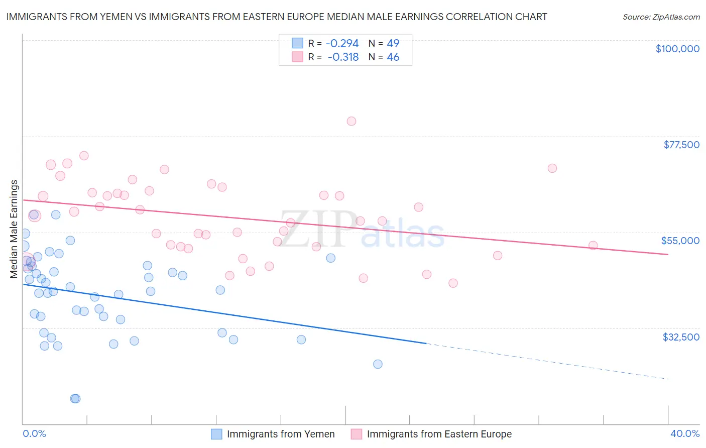 Immigrants from Yemen vs Immigrants from Eastern Europe Median Male Earnings