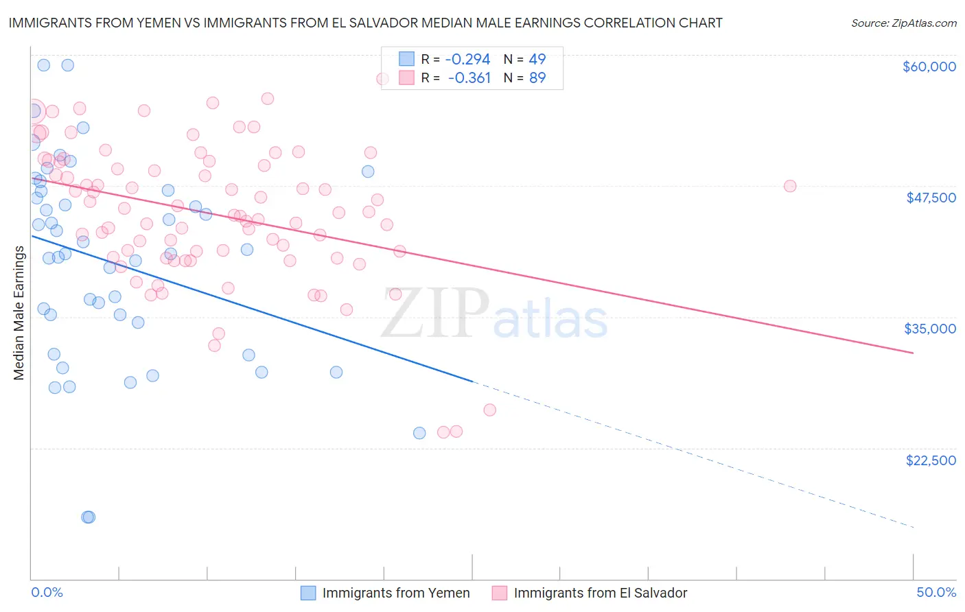 Immigrants from Yemen vs Immigrants from El Salvador Median Male Earnings