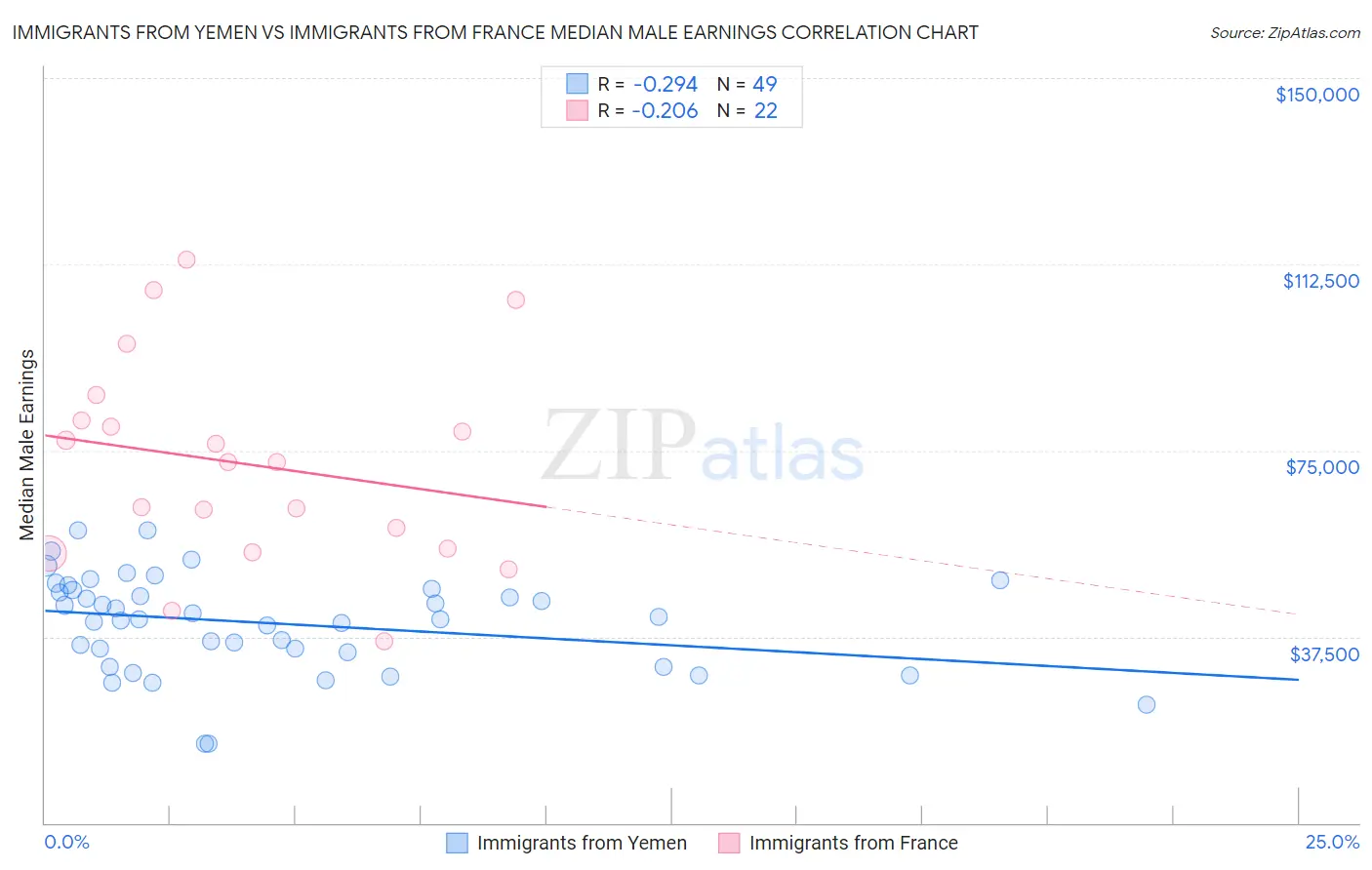 Immigrants from Yemen vs Immigrants from France Median Male Earnings