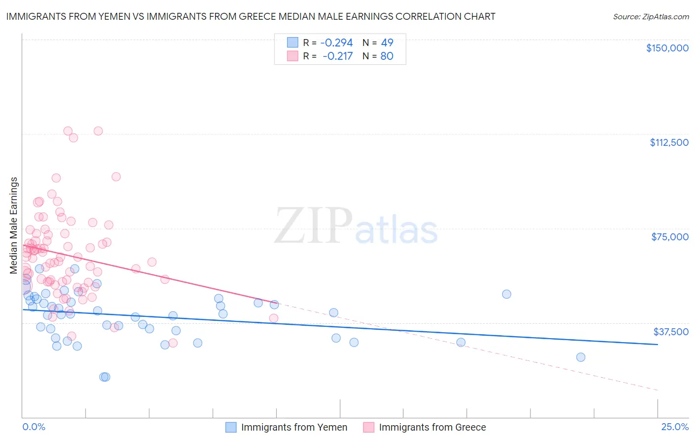 Immigrants from Yemen vs Immigrants from Greece Median Male Earnings