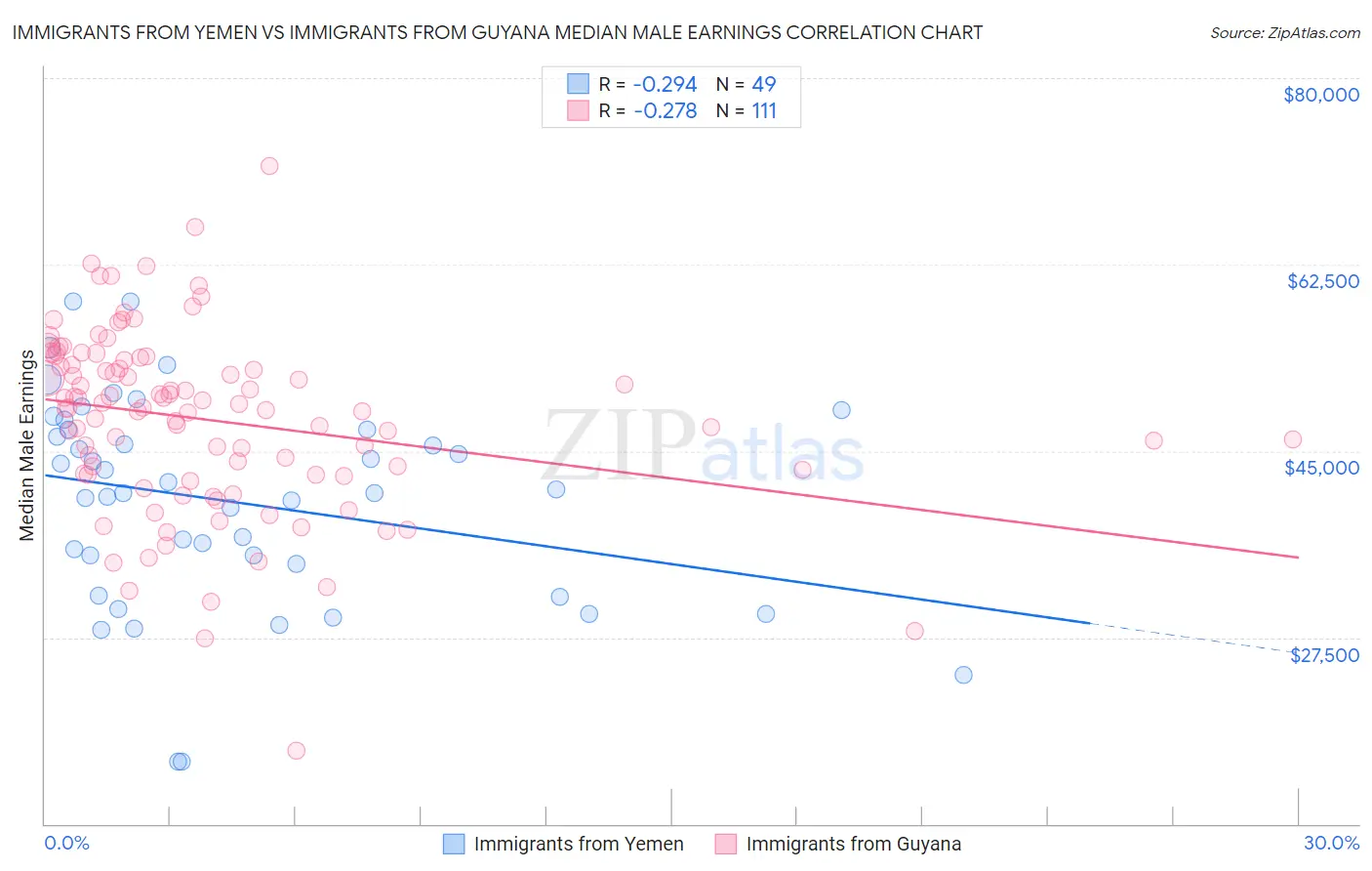 Immigrants from Yemen vs Immigrants from Guyana Median Male Earnings