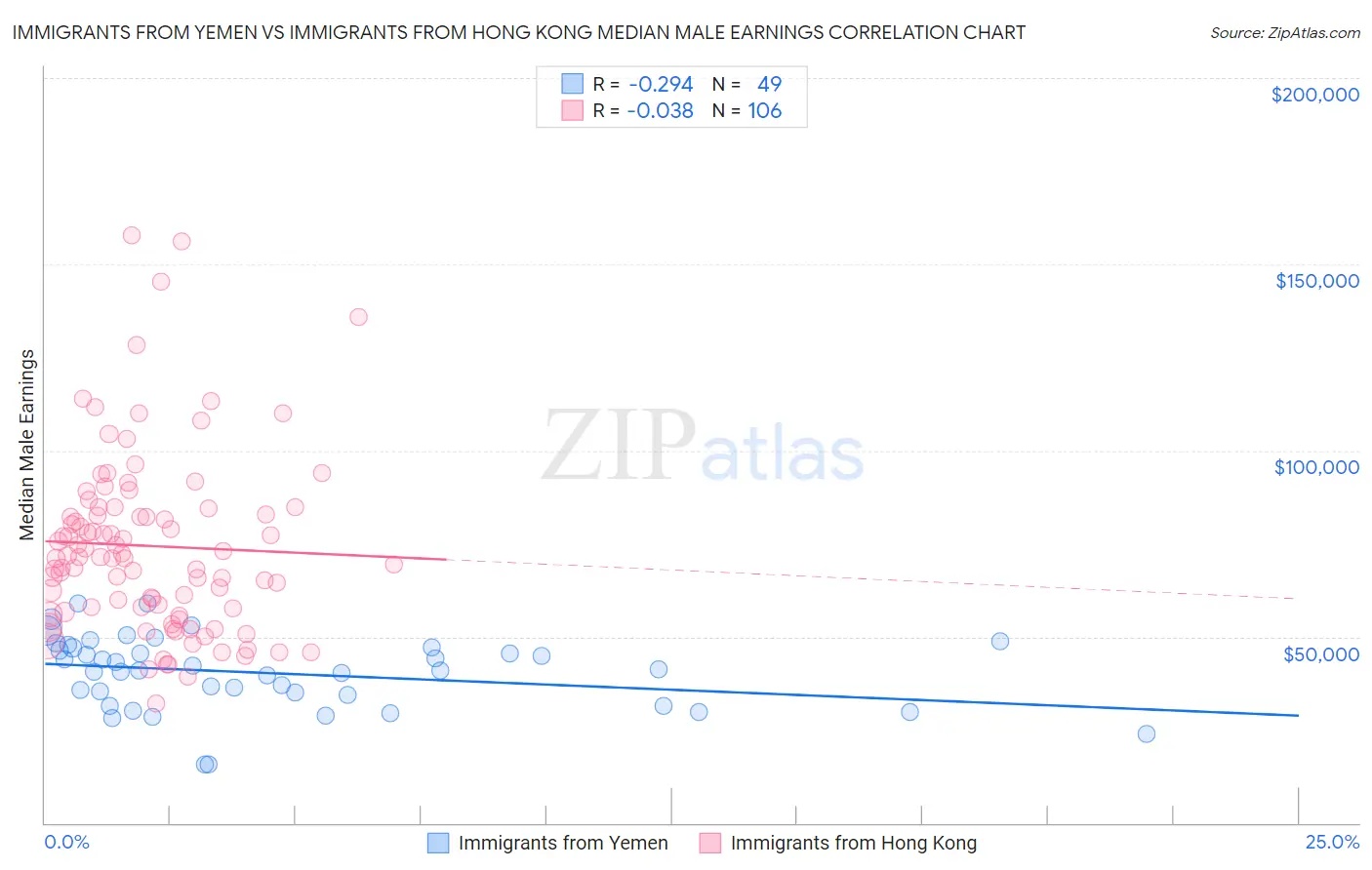 Immigrants from Yemen vs Immigrants from Hong Kong Median Male Earnings