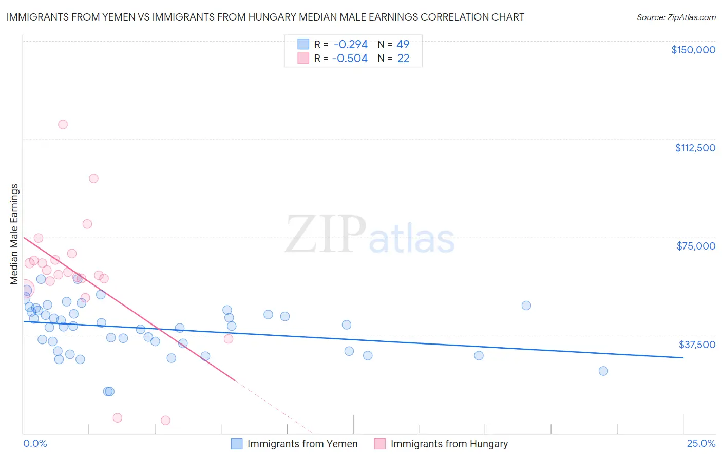 Immigrants from Yemen vs Immigrants from Hungary Median Male Earnings