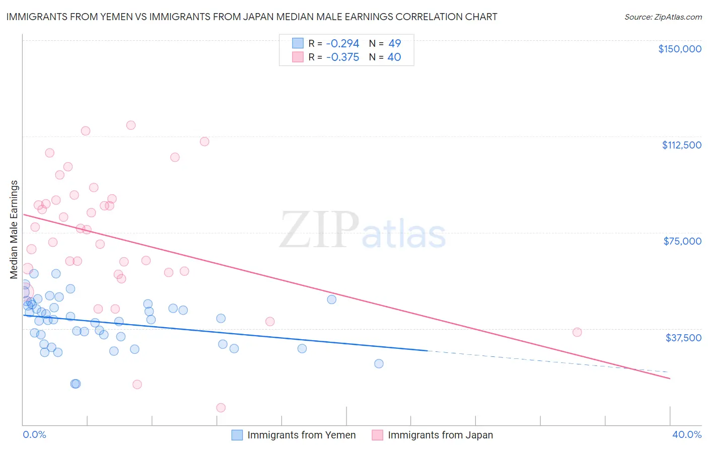 Immigrants from Yemen vs Immigrants from Japan Median Male Earnings