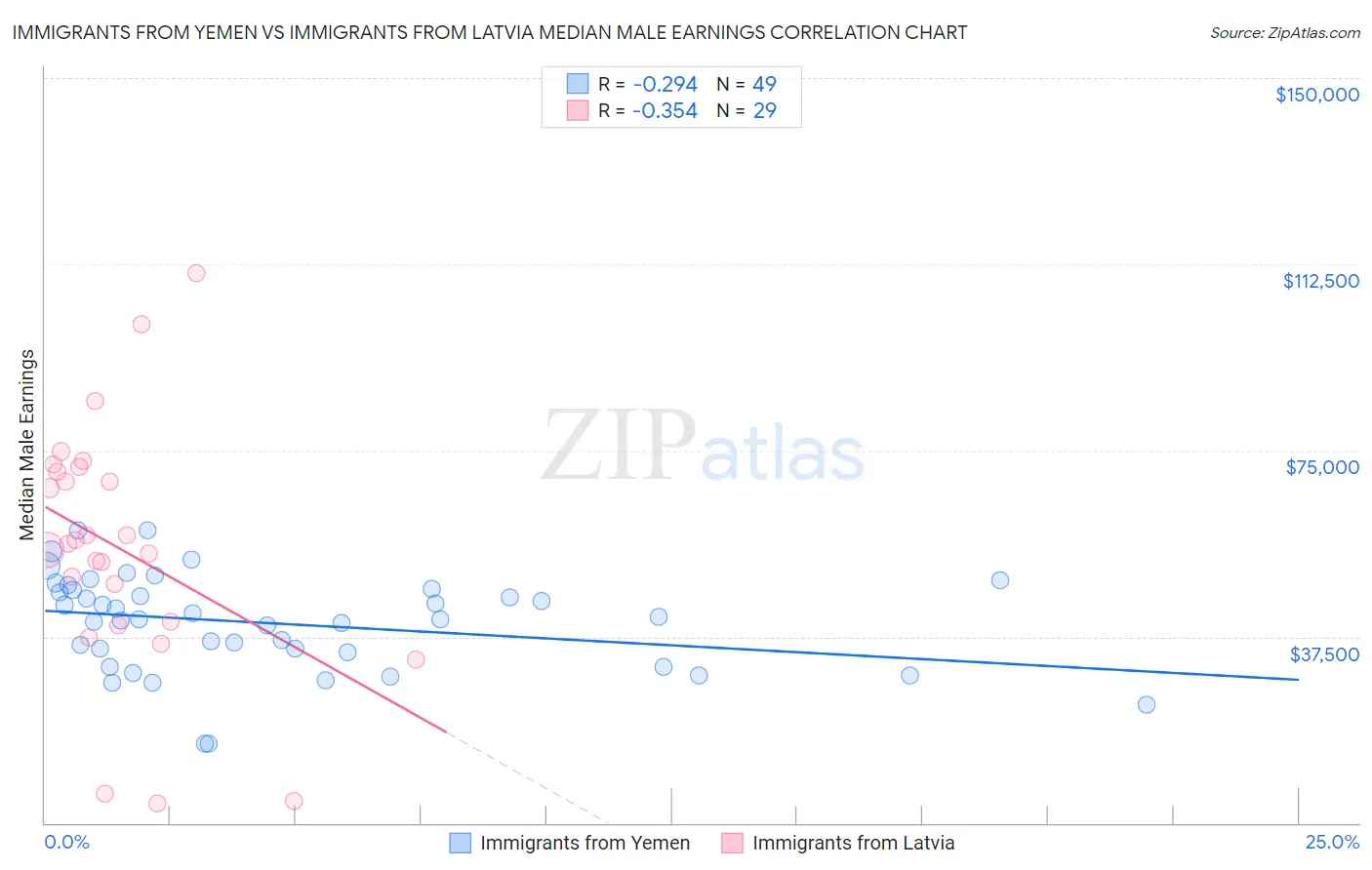 Immigrants from Yemen vs Immigrants from Latvia Median Male Earnings