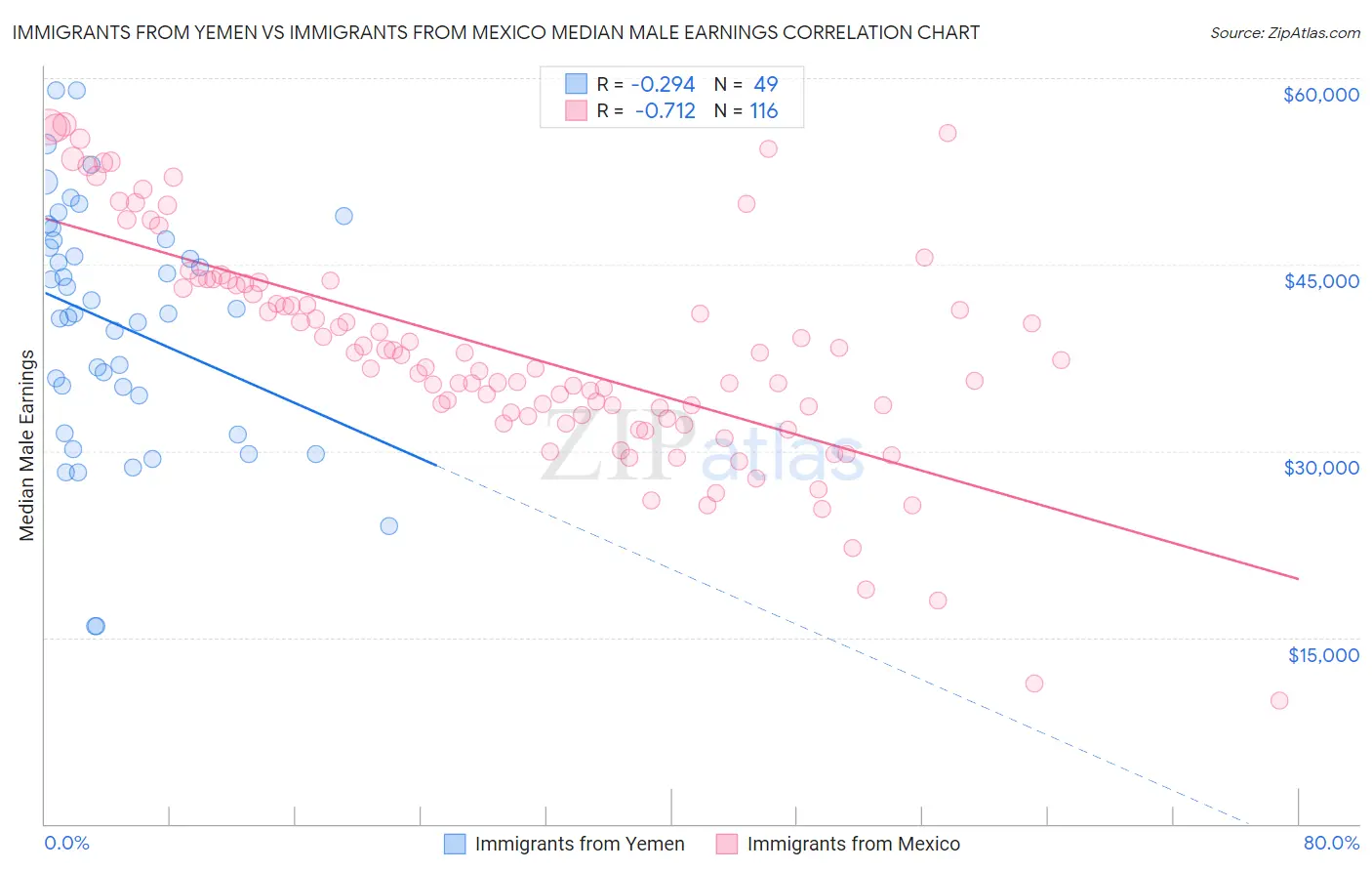 Immigrants from Yemen vs Immigrants from Mexico Median Male Earnings