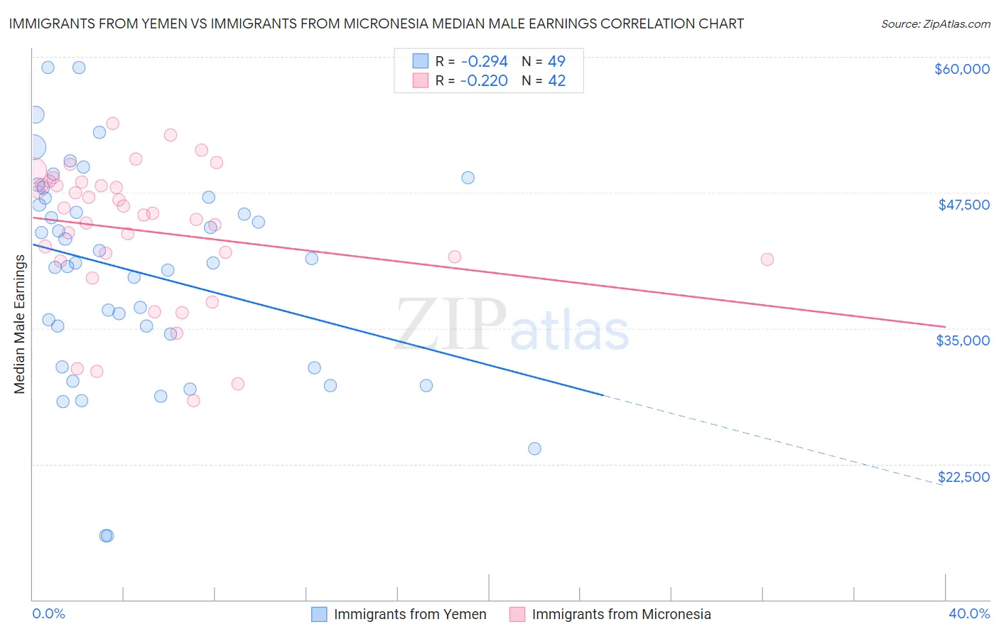 Immigrants from Yemen vs Immigrants from Micronesia Median Male Earnings