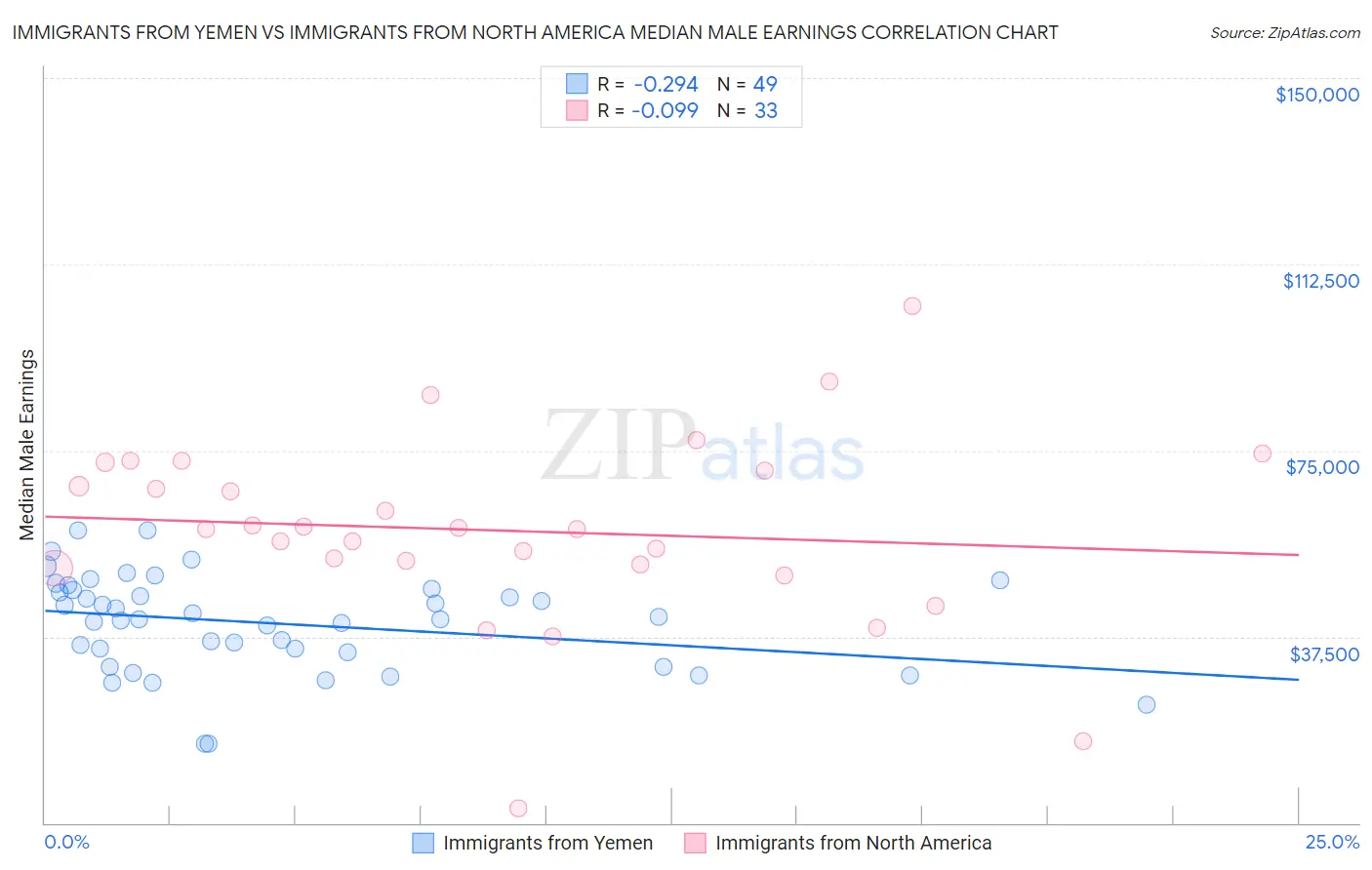 Immigrants from Yemen vs Immigrants from North America Median Male Earnings