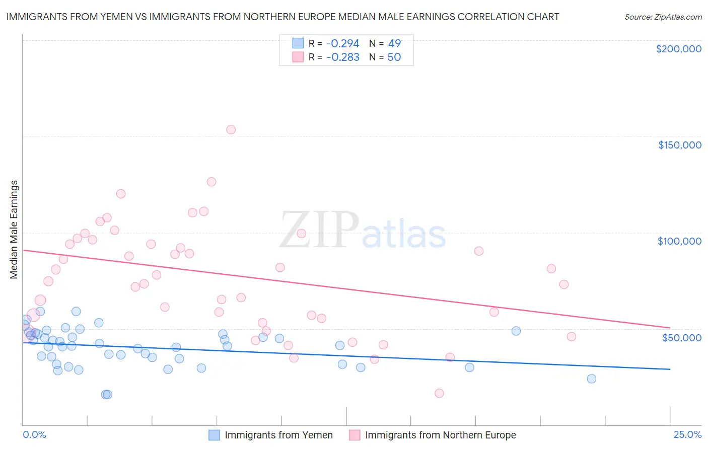 Immigrants from Yemen vs Immigrants from Northern Europe Median Male Earnings
