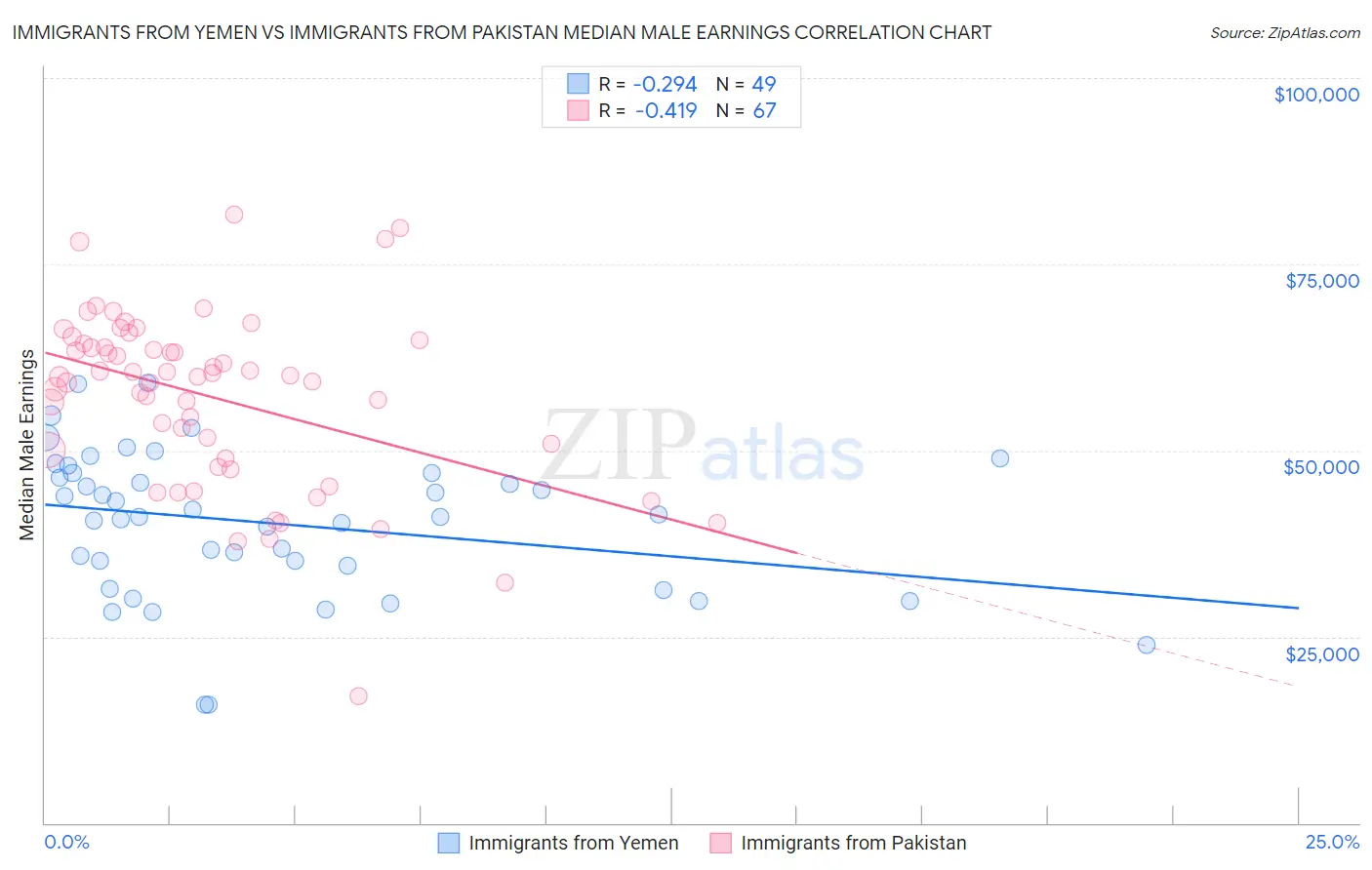 Immigrants from Yemen vs Immigrants from Pakistan Median Male Earnings