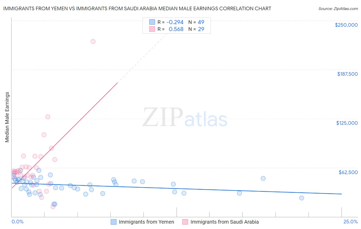 Immigrants from Yemen vs Immigrants from Saudi Arabia Median Male Earnings
