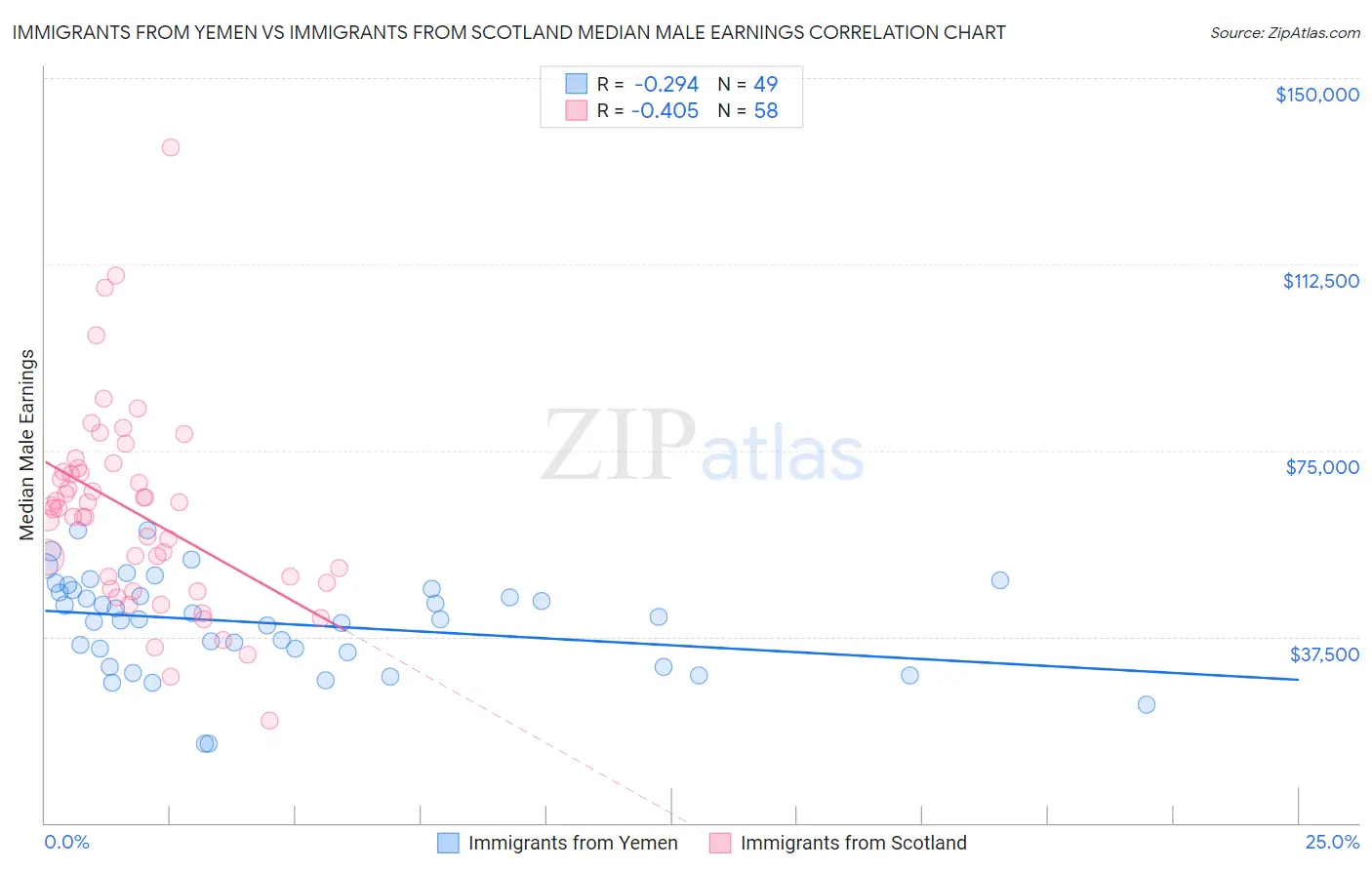 Immigrants from Yemen vs Immigrants from Scotland Median Male Earnings